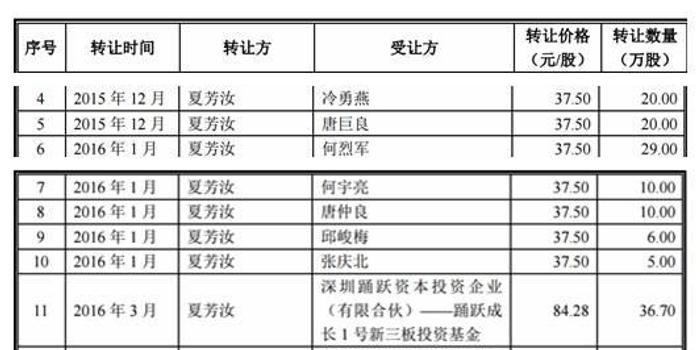 78岁老太减持2.5亿股股票