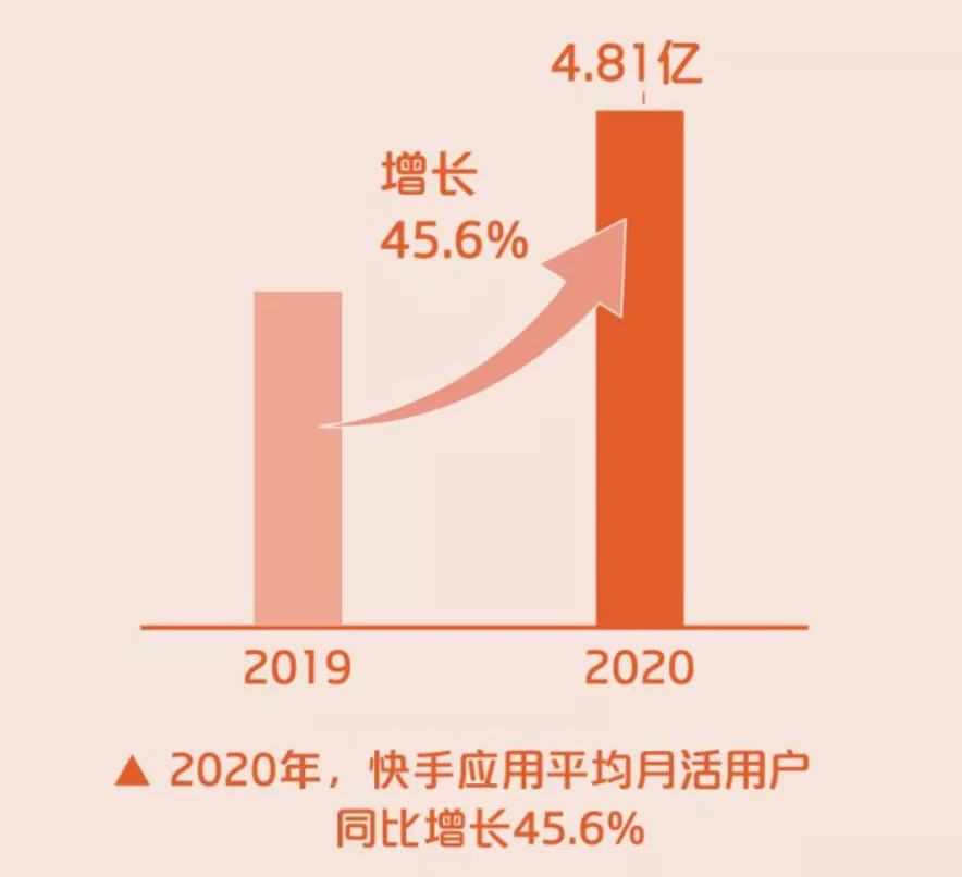 快手平均日活跃用户数破4亿