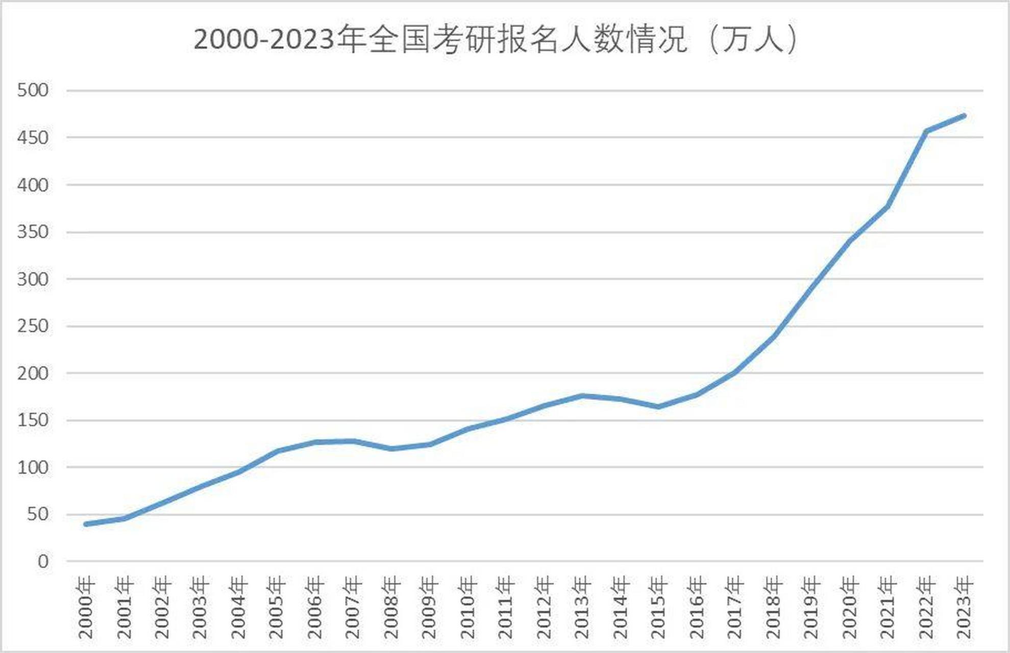 388万人报名2025年考研