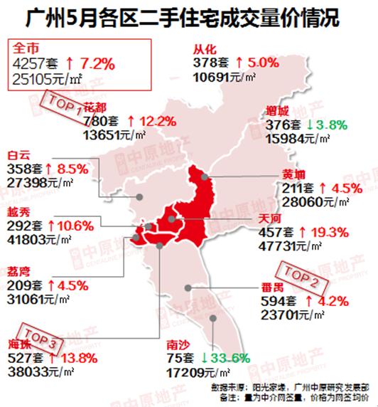 广州一手住宅网签量面积大增