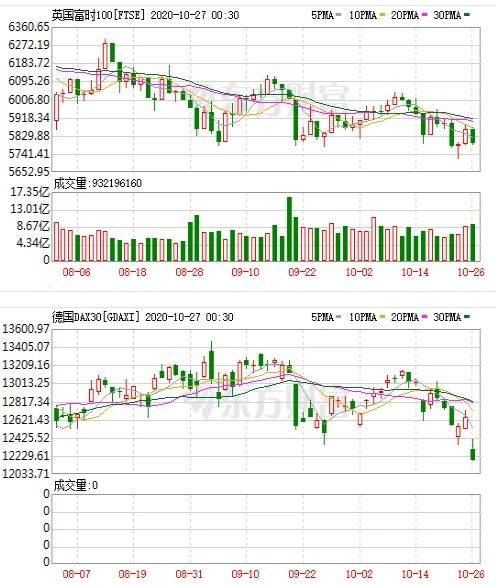 上周国际金价涨幅超6%