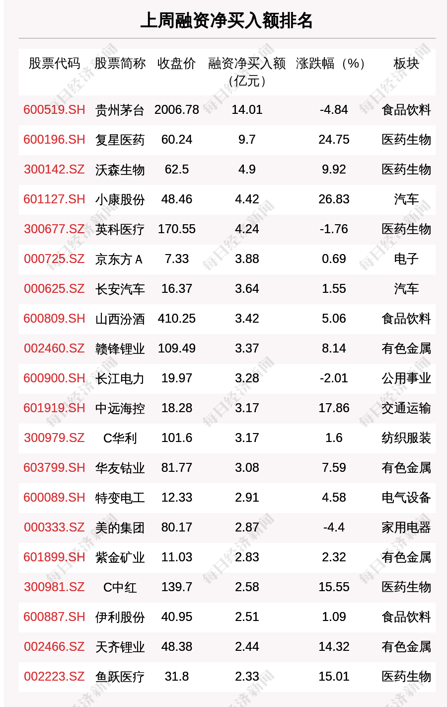 中国金融市场上周变化显著，融资余额减少41.69亿元