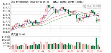 洋河股份历史最高股价