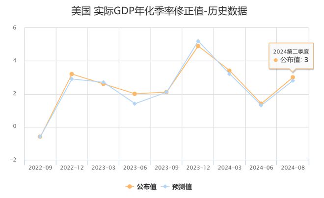 美国Q3GDP修正值2.8%，强劲增长下的通胀压力