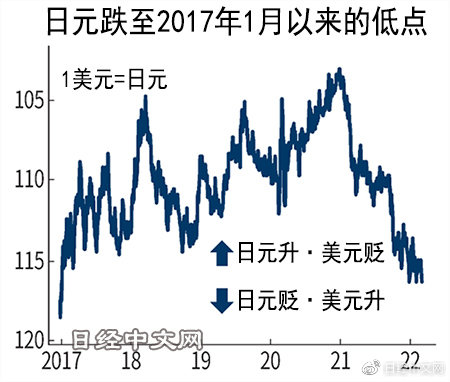 日元兑美元持续走高，汇率创近期新高