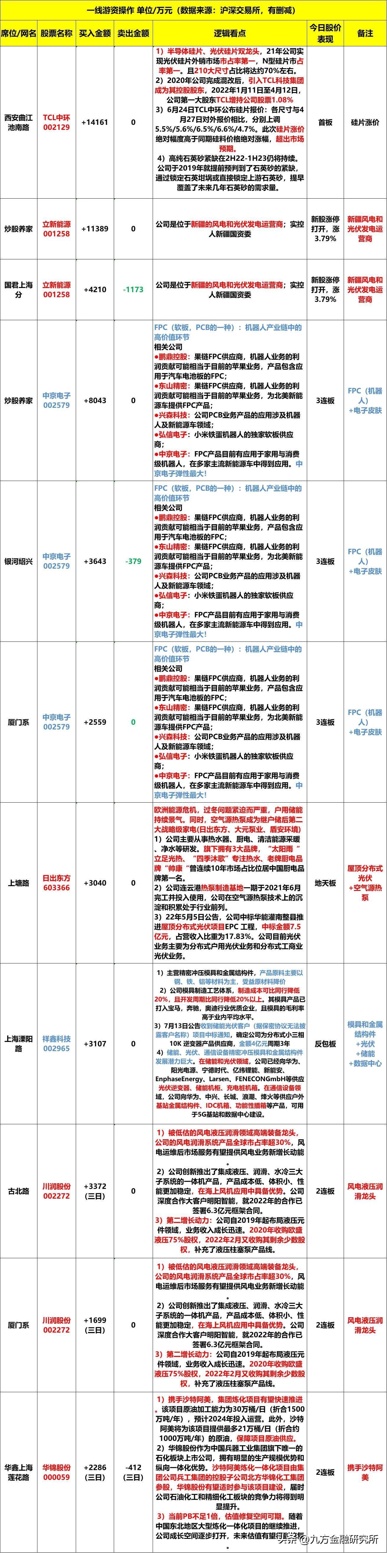 1个标题，，日出东方触及跌停