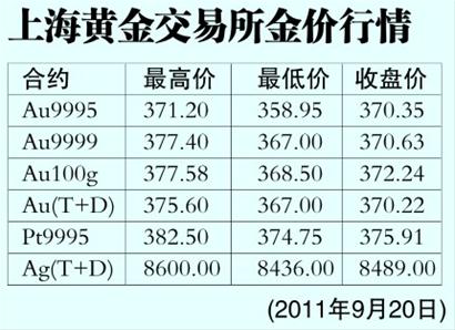 上交所金价实时查询