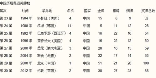 第24~30届奥运会中国金牌数