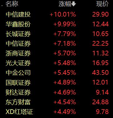 中金公司涨0.36%