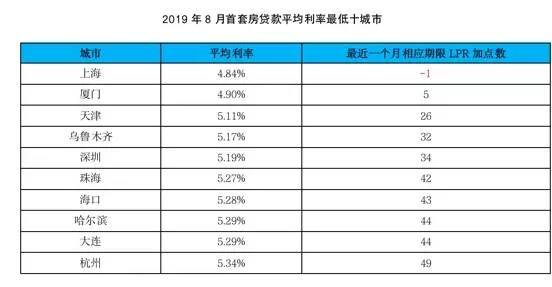 部分城市房贷利率第二次上调