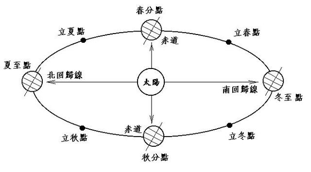 春分和秋分是昼夜平分吗？