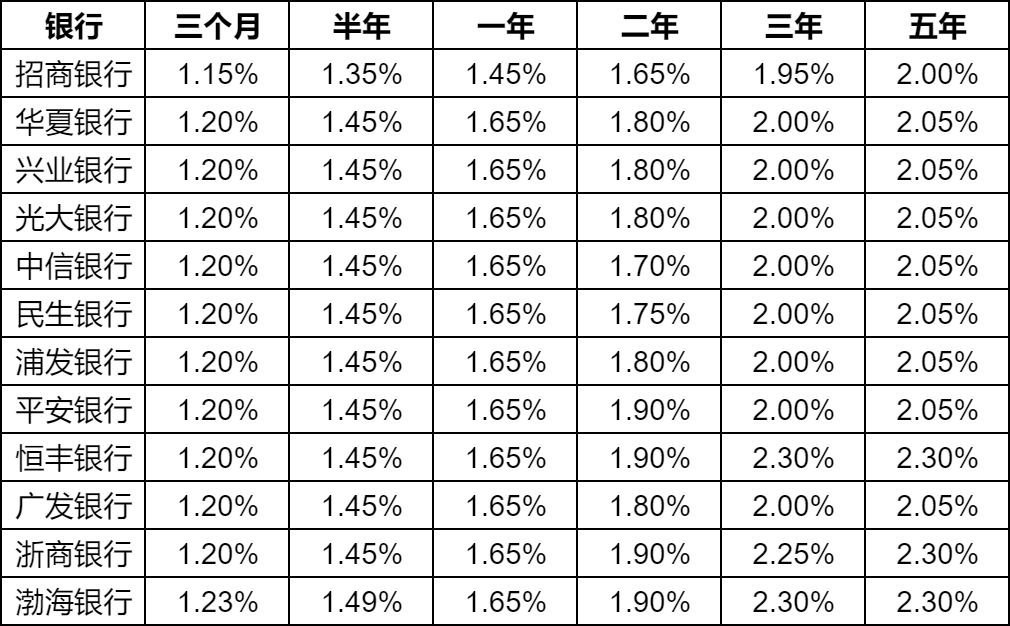 2024年邮政存款利率