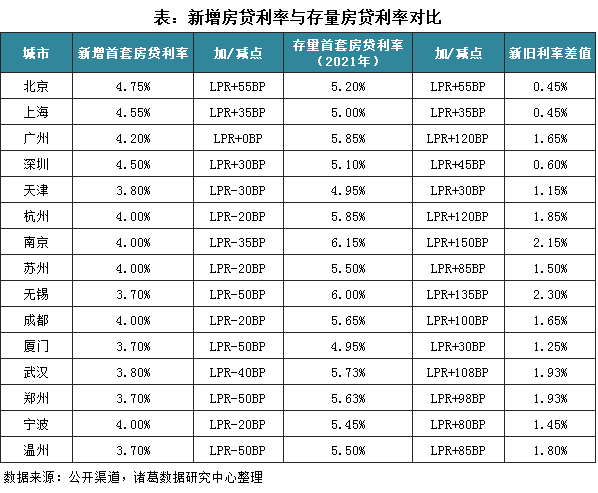 个人存量房贷款利率调整