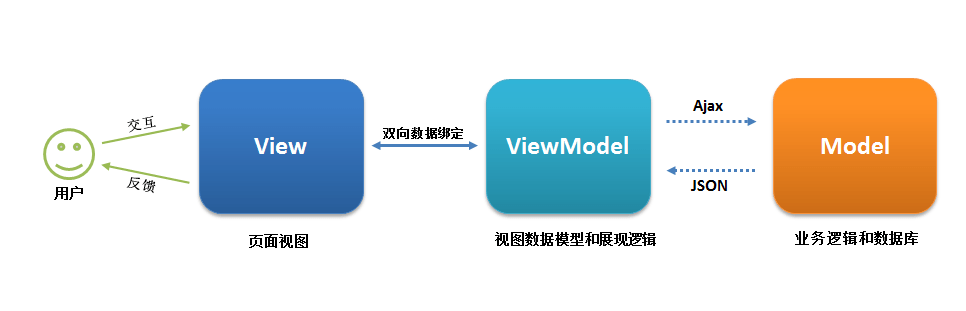 Vue面试题面试必问