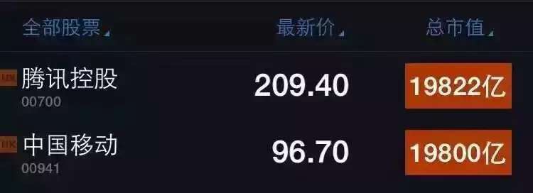 腾讯市值，中国软件业的巨无霸