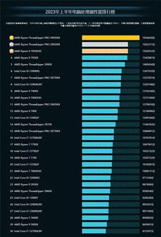 AMD处理器性能排行榜