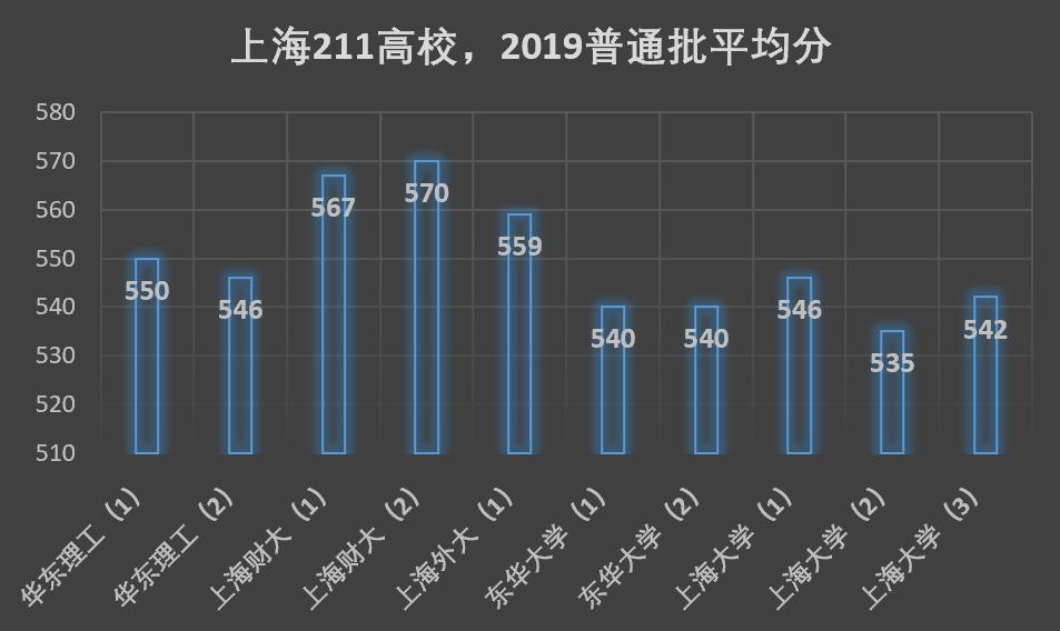 2023年上海大学录取分数线详解