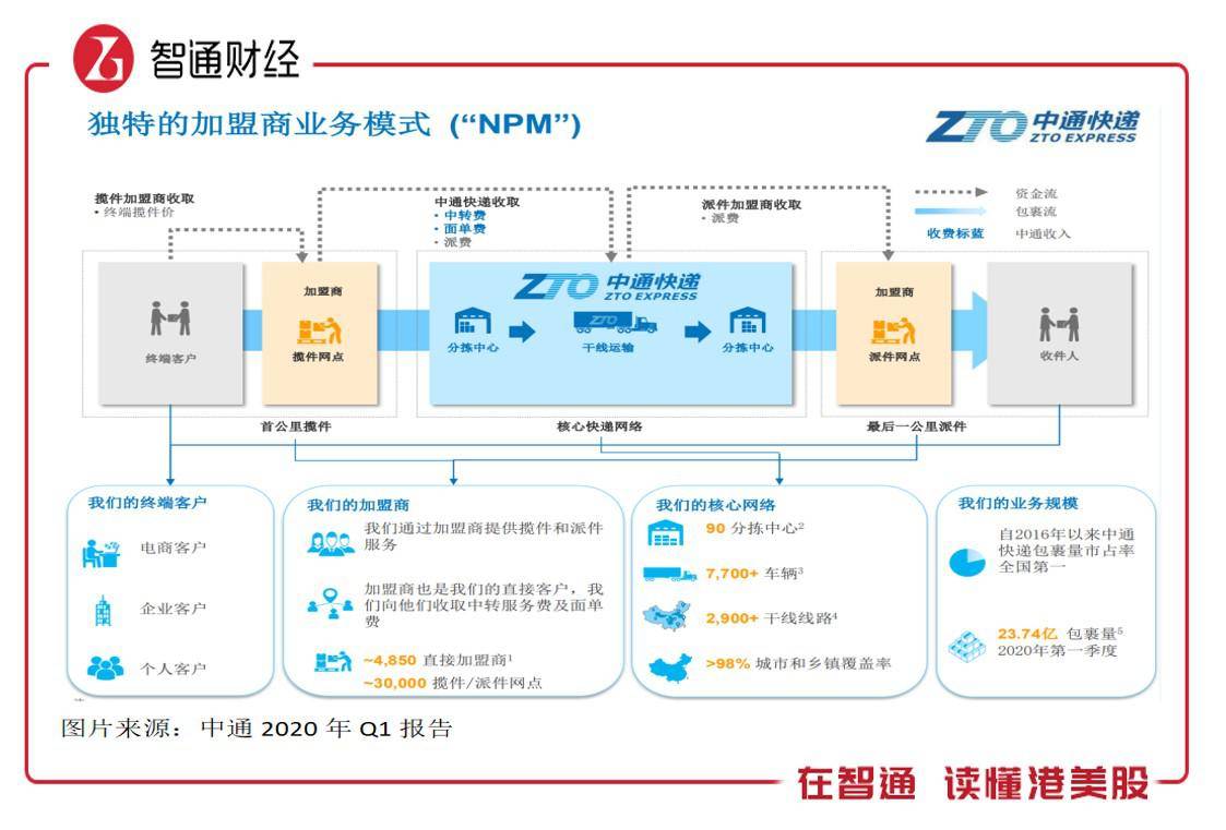 中通快递加盟官网申请