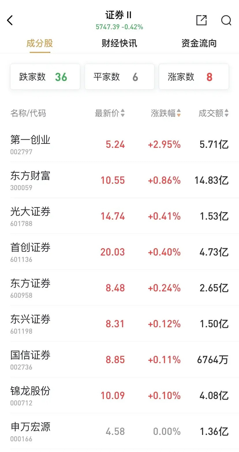 东方财富跌2.00%，深度分析与影响探讨