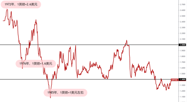 英镑汇率30天走势预测