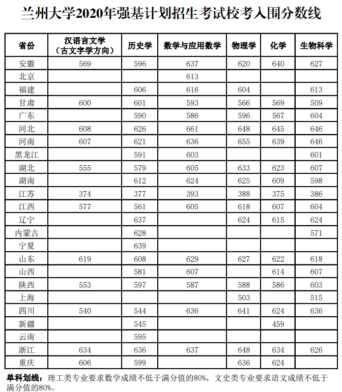 兰州大学分数线查询