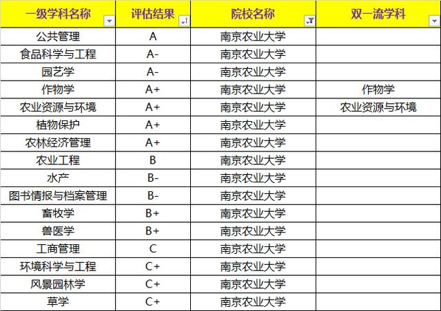 南京农业大学211排名查询