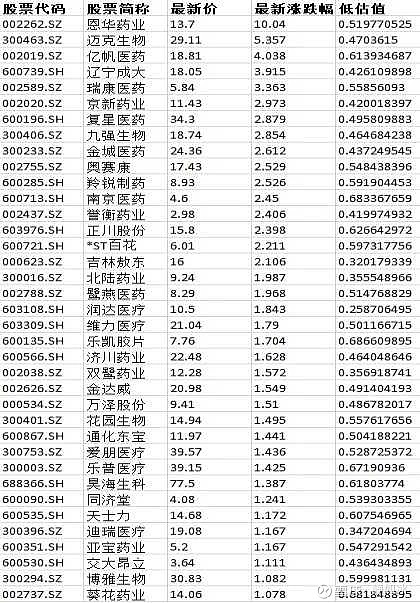 被严重低估的医药股票