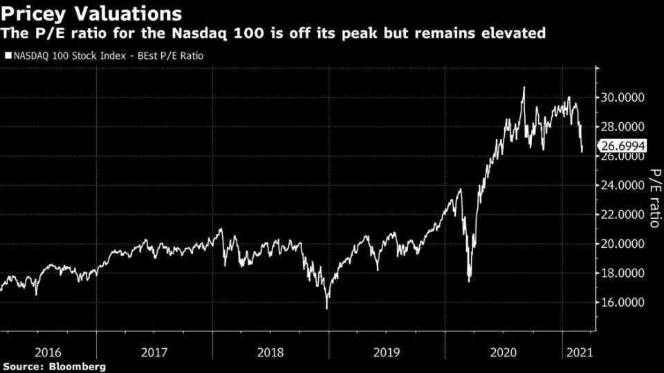 纳指100最新市盈率，投资者关注的重要指标