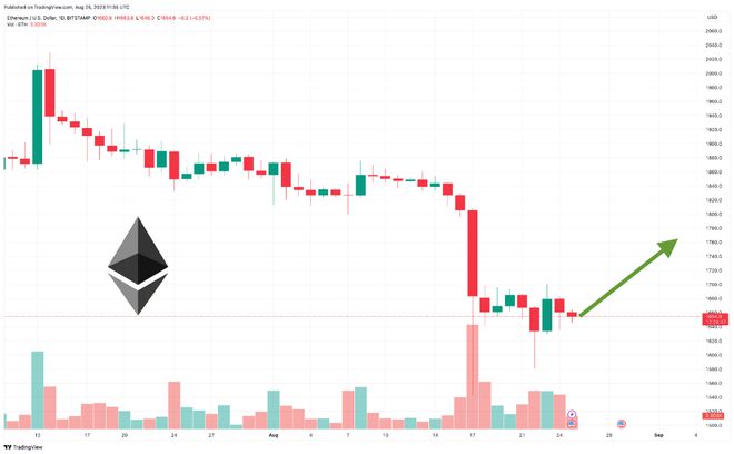 ETH价格今日行情