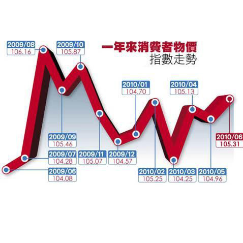 CPI和PPI，消费者与生产者的物价指数