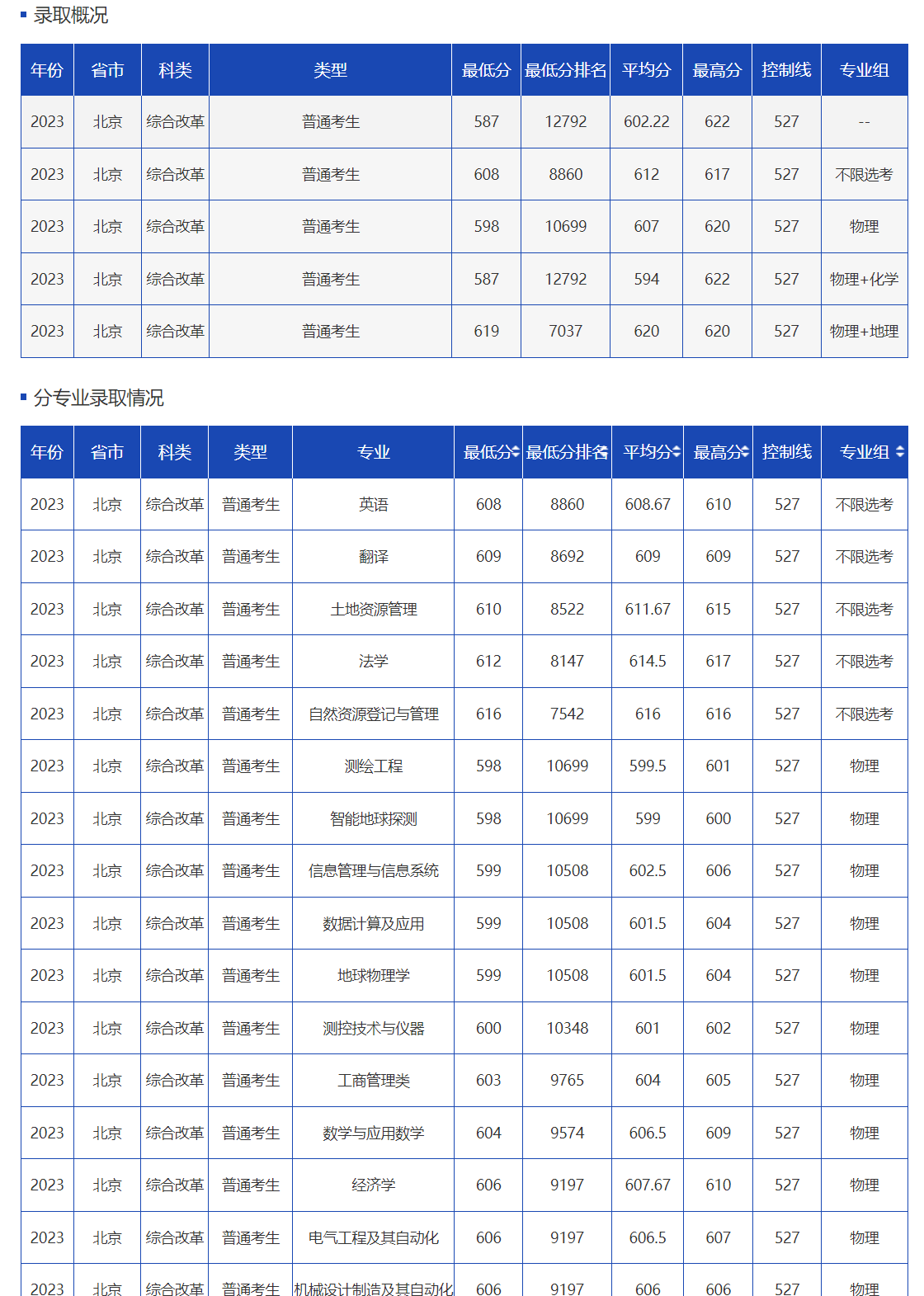 中国地质大学山东2024录取线