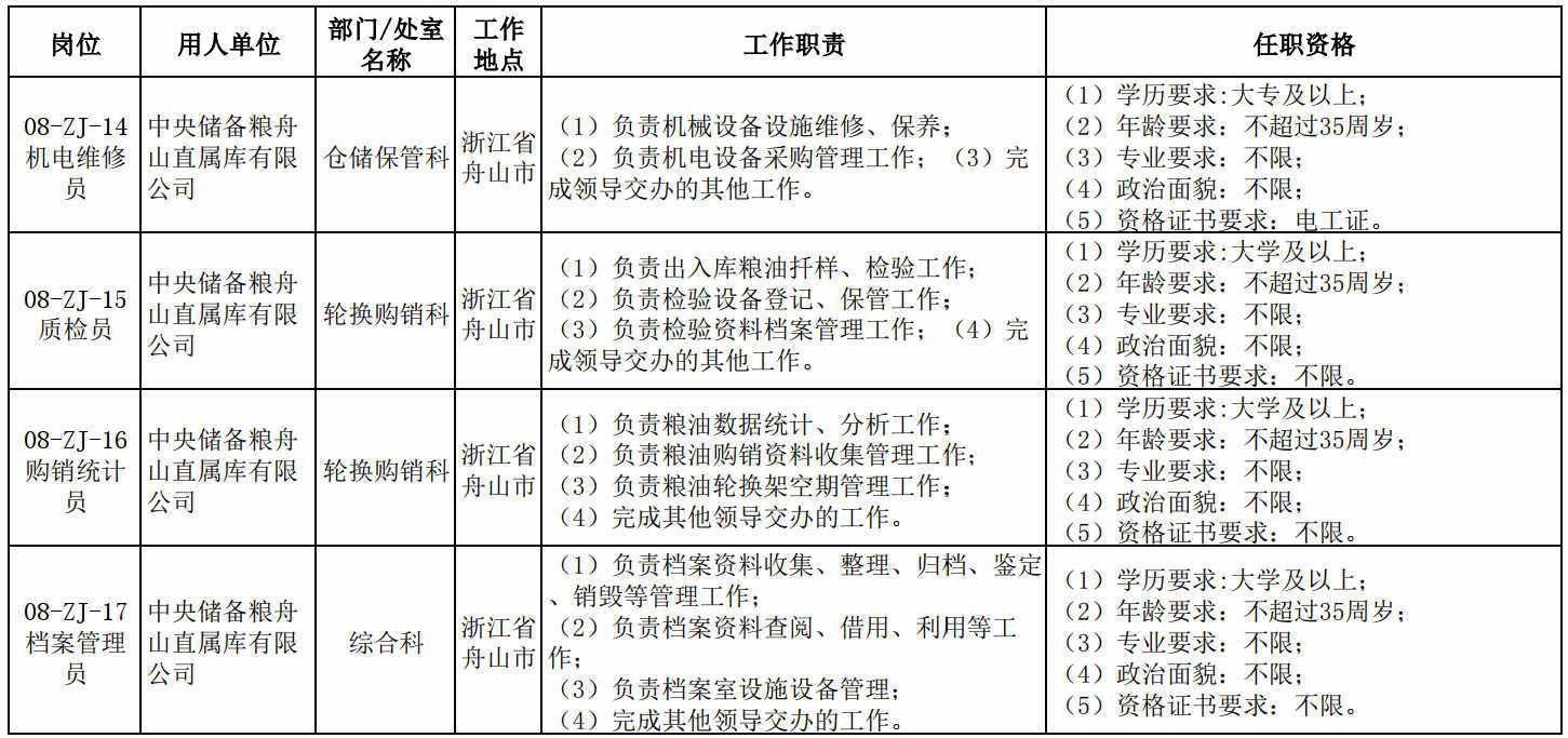 中储粮2024年社会招聘职位一览表