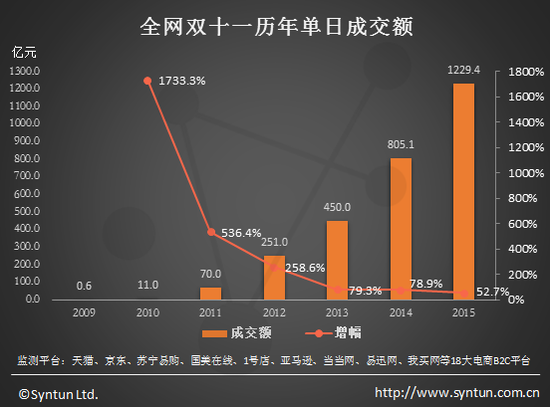 双十一成交量再创新高，购物狂欢节庆祝活动