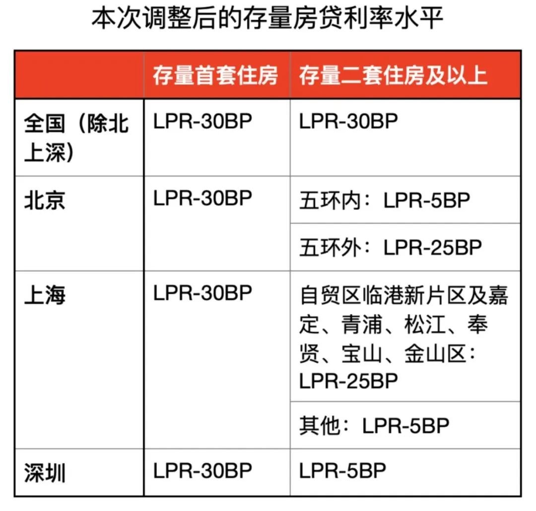 存量房贷利率最新消息