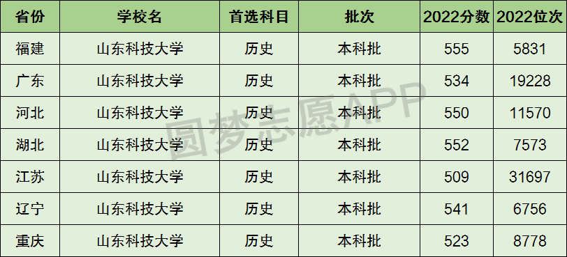 山东科技大学是一本还是二本？