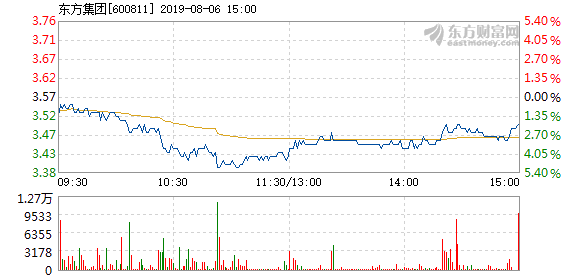 东方集团股价持续下跌