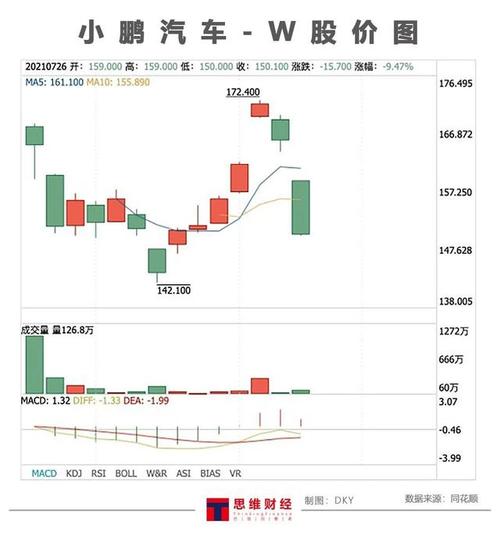 小鹏汽车股票行情分析