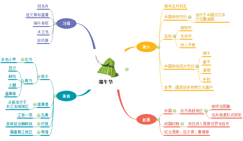 The Mind Map of the Dragon Boat Festival