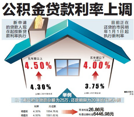 公积金贷款利率是年利率吗？