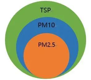 空气TSP标准简介