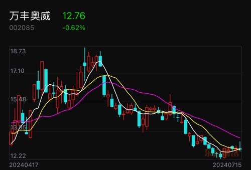 万丰奥威重组最新消息