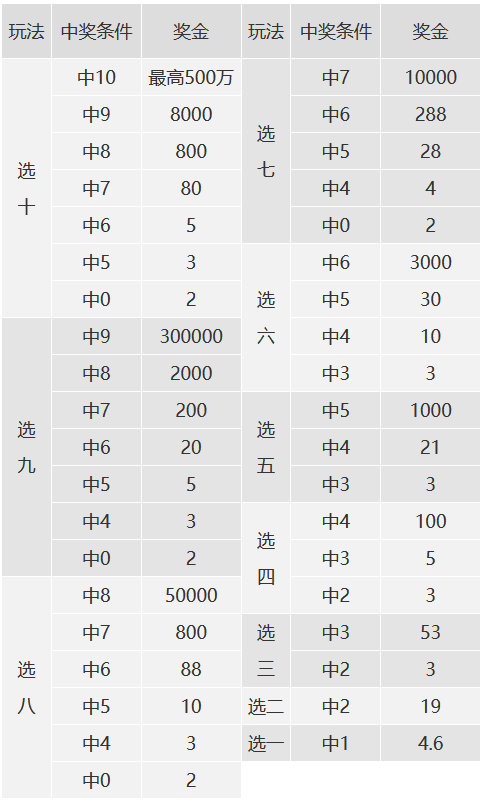 快乐8复式投注及中奖金额