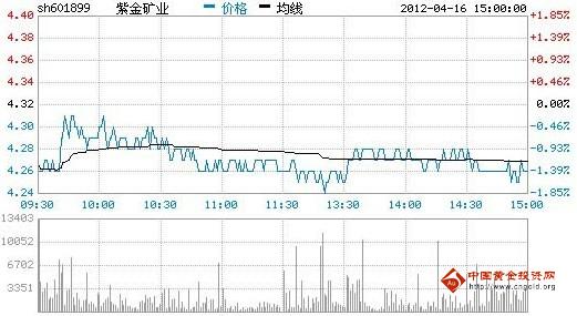 紫金矿业今日股票行情