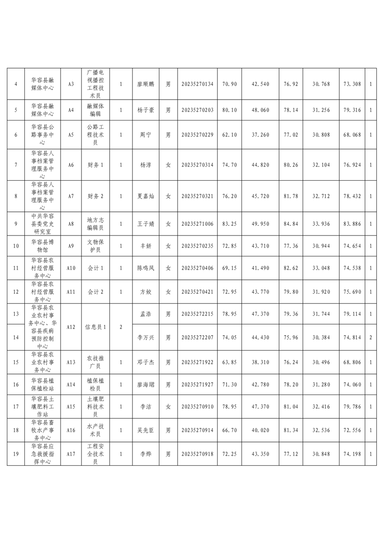 华容县人口总数2023年